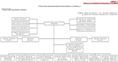 STRUCTURA ORGANIZATORICA A MINISTERULUI TURISMULUI